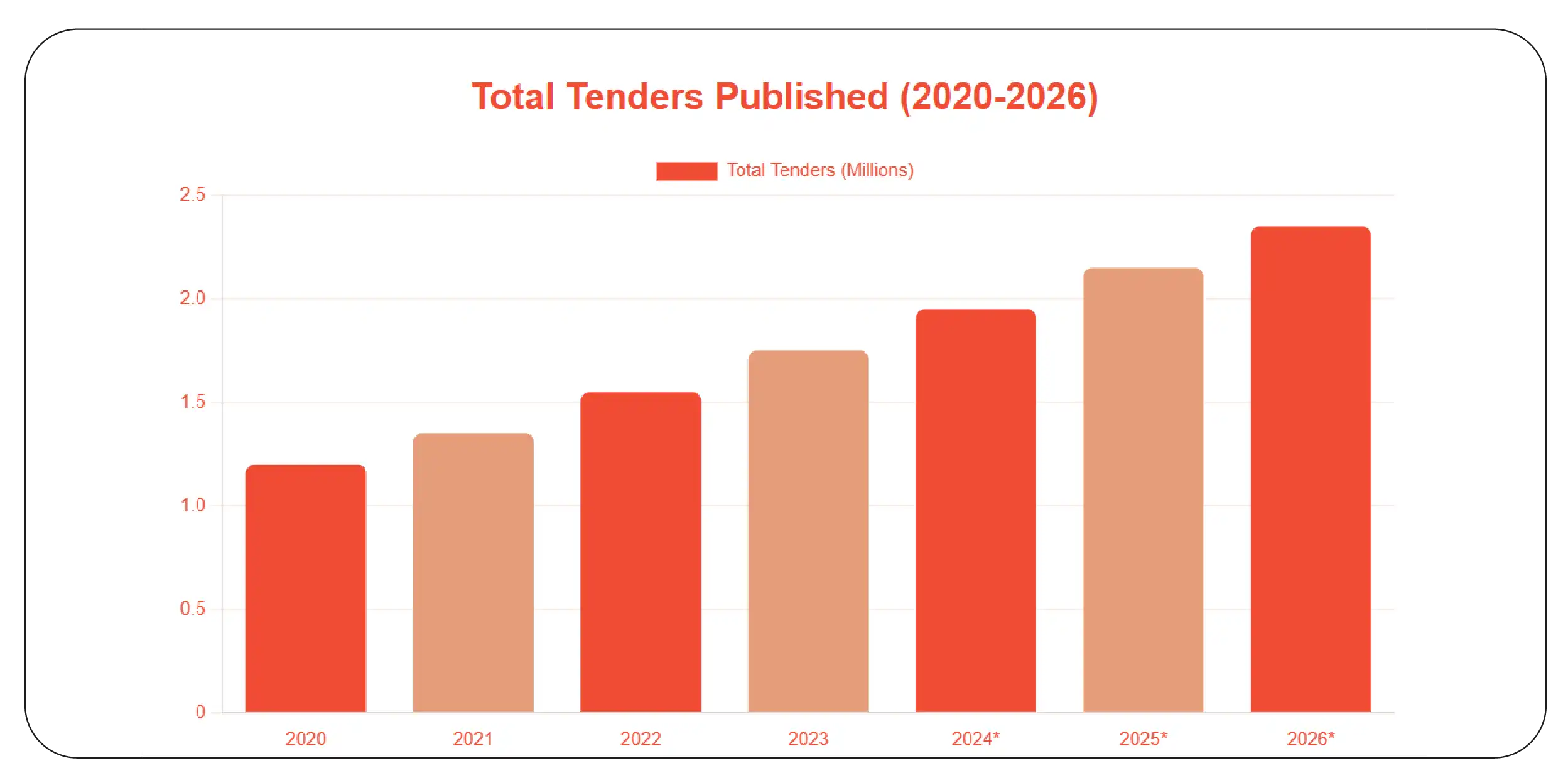 Digital Transformation of Public Procurement